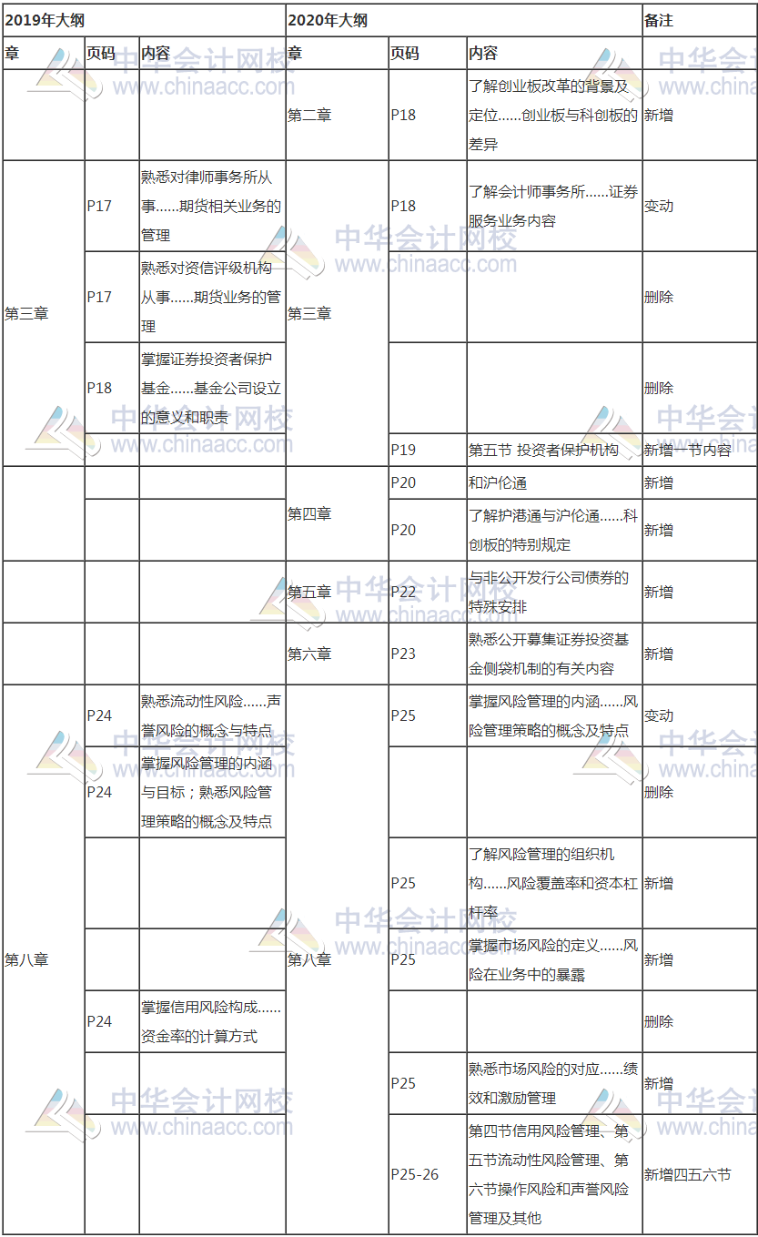 證券從業(yè)考試新大綱發(fā)布！考試變難了嗎？