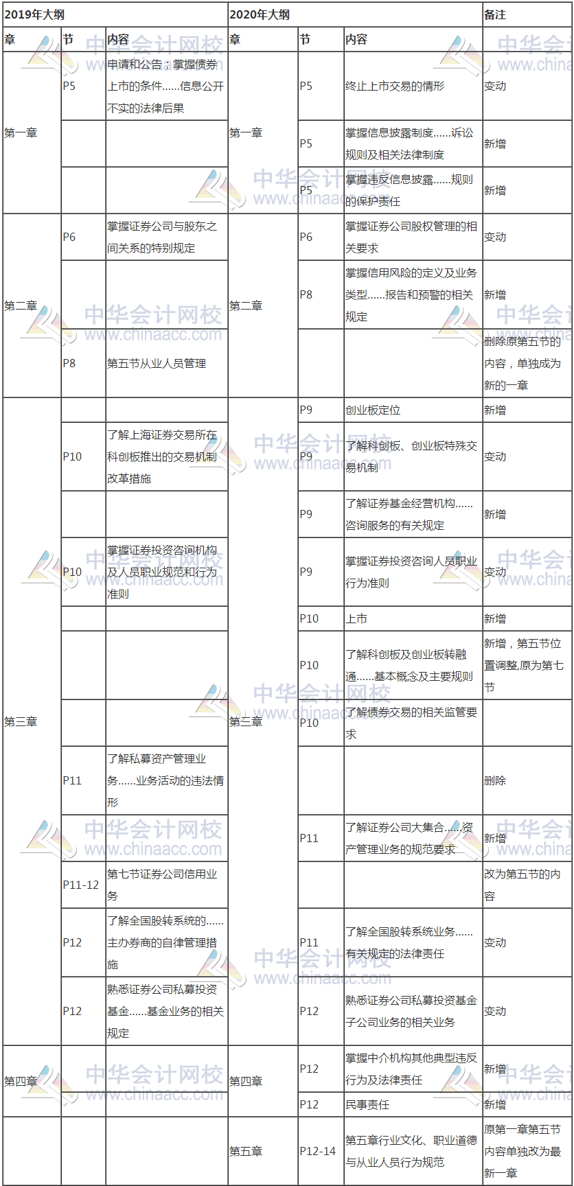 證券從業(yè)考試新大綱發(fā)布！考試變難了嗎？