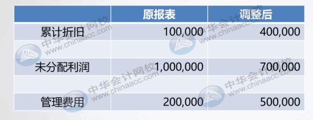 怎么判斷企業(yè)前期差錯是不是重要差錯？怎么調(diào)整？