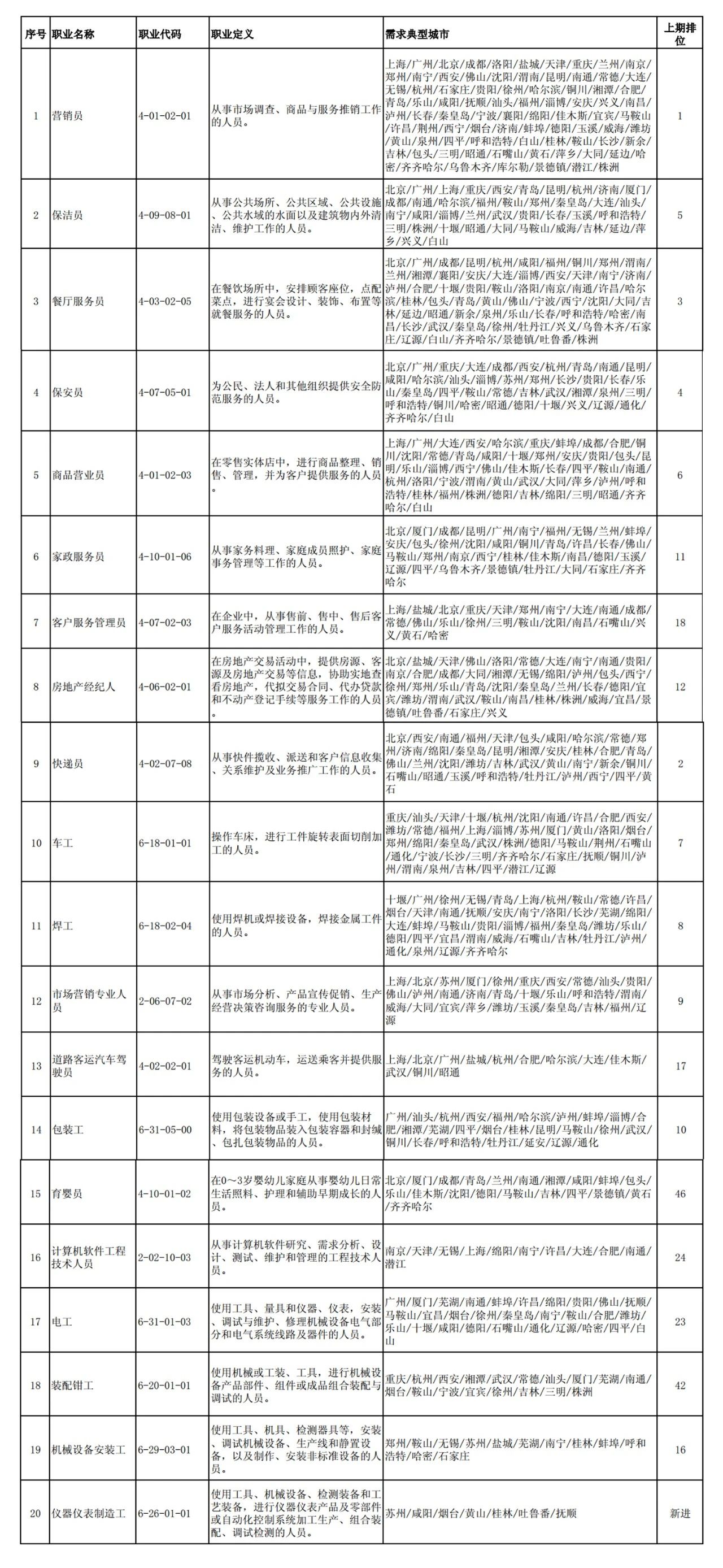 這100個職業(yè)全國最缺人！會計專業(yè)人員位列第52名！