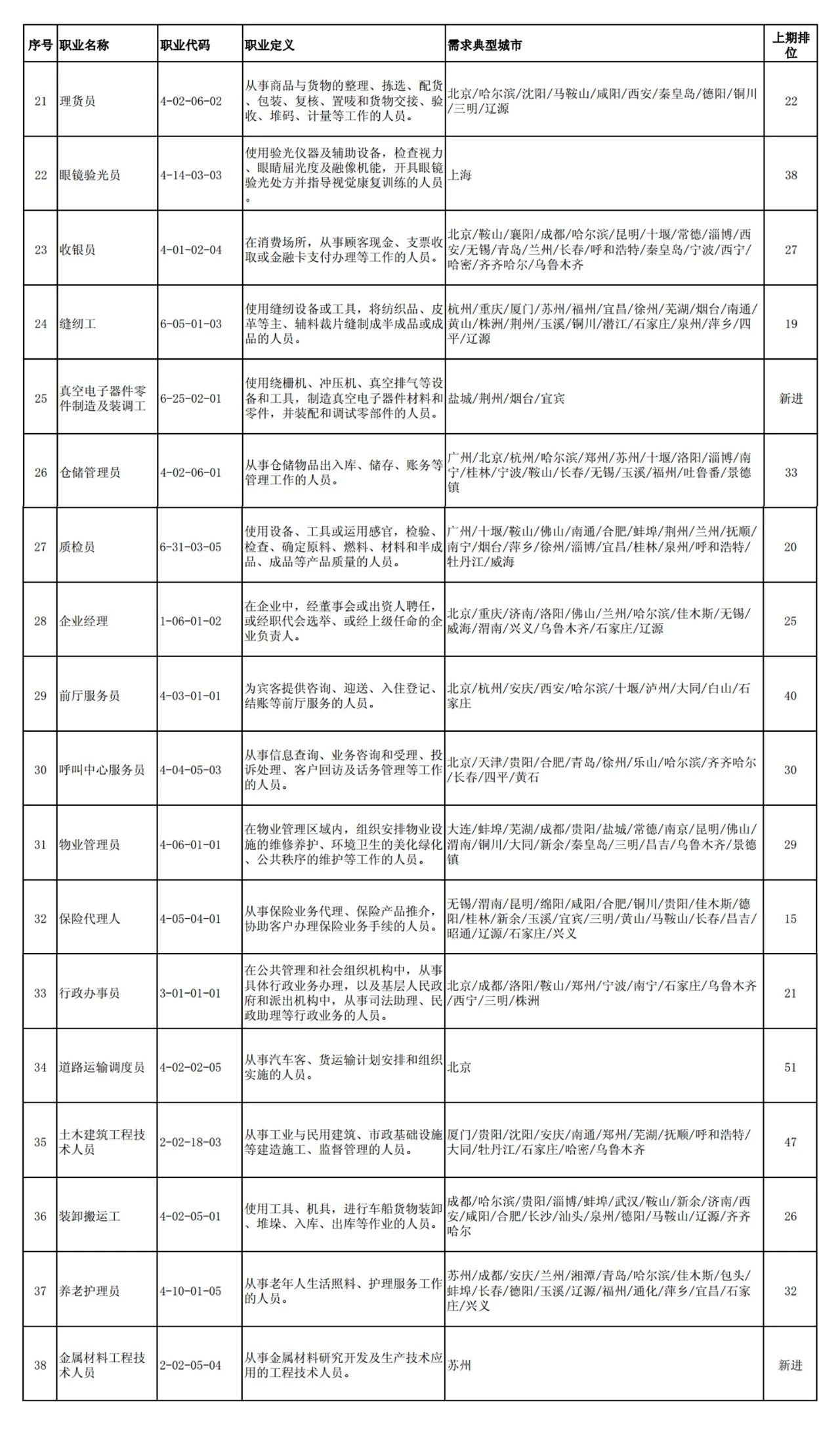 這100個職業(yè)全國最缺人！會計專業(yè)人員位列第52名！