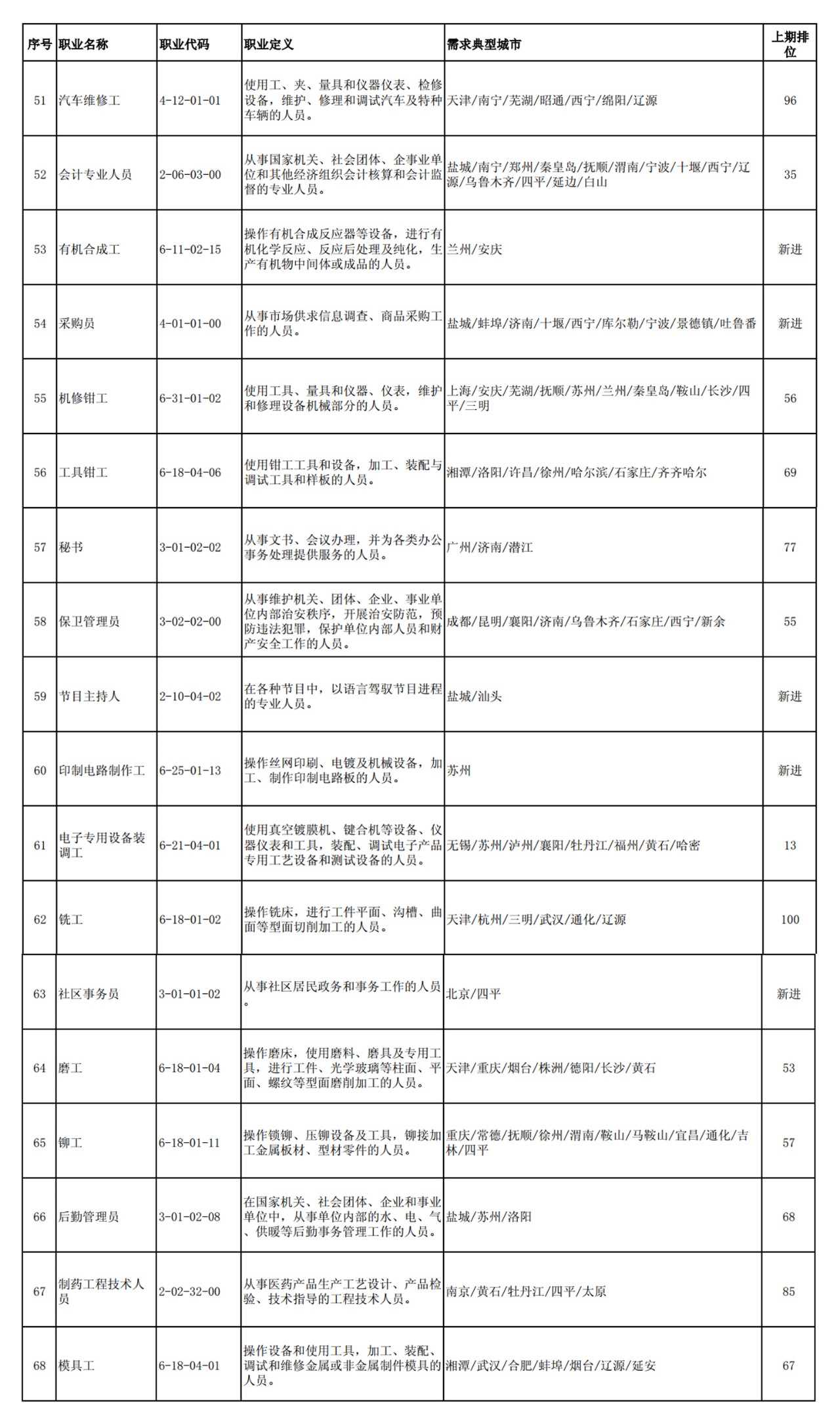 這100個職業(yè)全國最缺人！會計專業(yè)人員位列第52名！