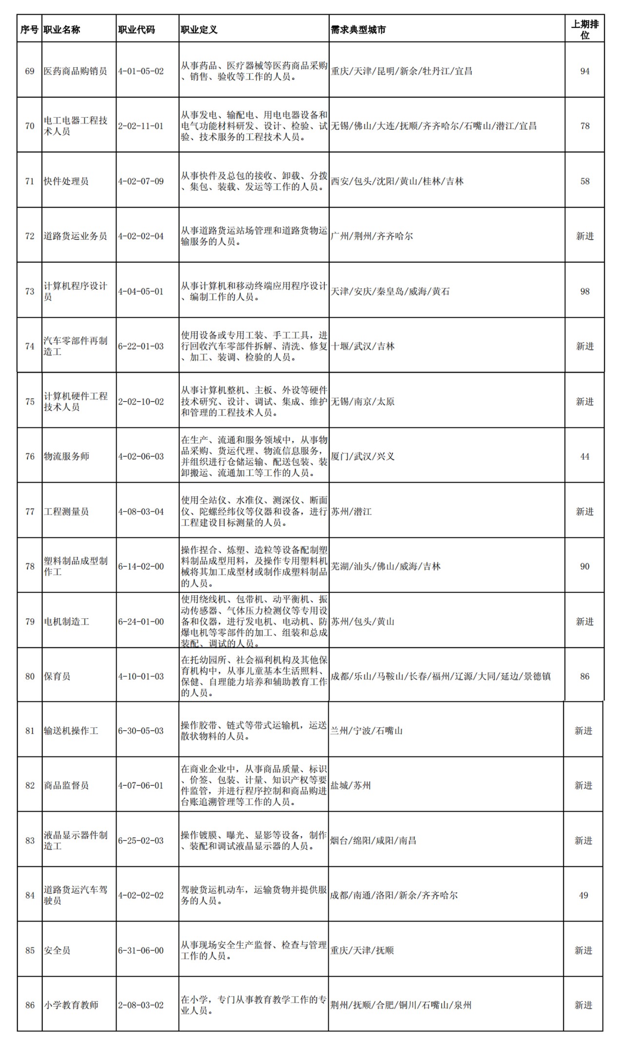 這100個職業(yè)全國最缺人！會計專業(yè)人員位列第52名！