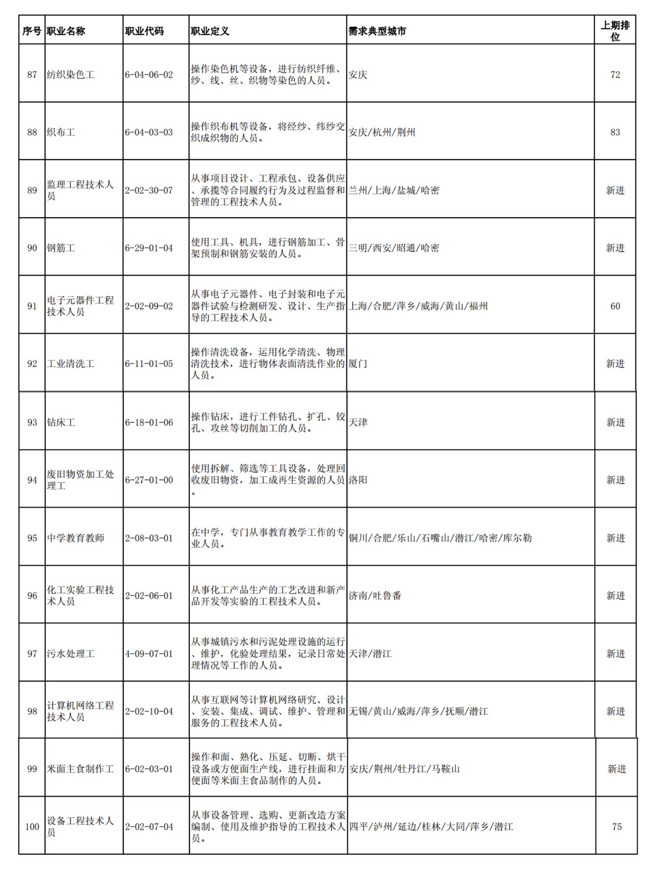 這100個職業(yè)全國最缺人！會計專業(yè)人員位列第52名！