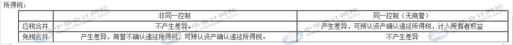 合并企業(yè)如何做財稅處理？匯總處理方法送上！