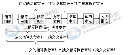 財(cái)政決算重點(diǎn)檢查的內(nèi)容有哪些？