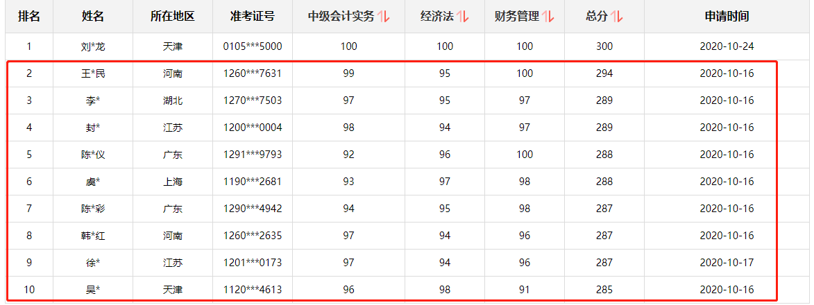 好消息！網(wǎng)校中級會計職稱多位學(xué)員榮登金金金金榜！