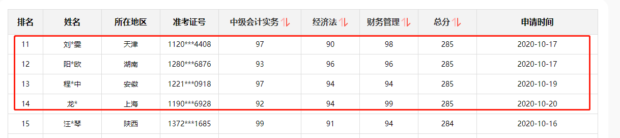 好消息！網(wǎng)校中級會計職稱多位學(xué)員榮登金金金金榜！