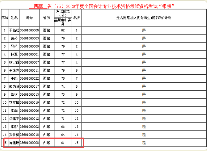 61分就能進入2020年高會銀榜？誰這么幸運！