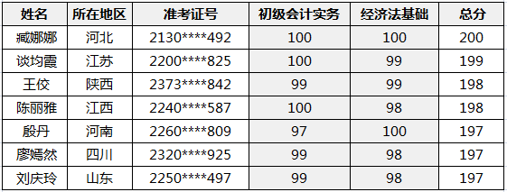 恭喜！2020初級(jí)會(huì)計(jì)職稱(chēng)金銀榜公布 正保會(huì)計(jì)網(wǎng)校雙百學(xué)員來(lái)啦