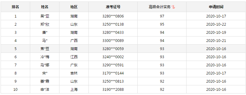 2020年高會(huì)金銀榜公布 正保會(huì)計(jì)網(wǎng)校有多少學(xué)員入圍金榜？