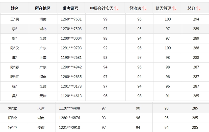 初、高級考試報名時間有變！中級會計考生你慌不慌？