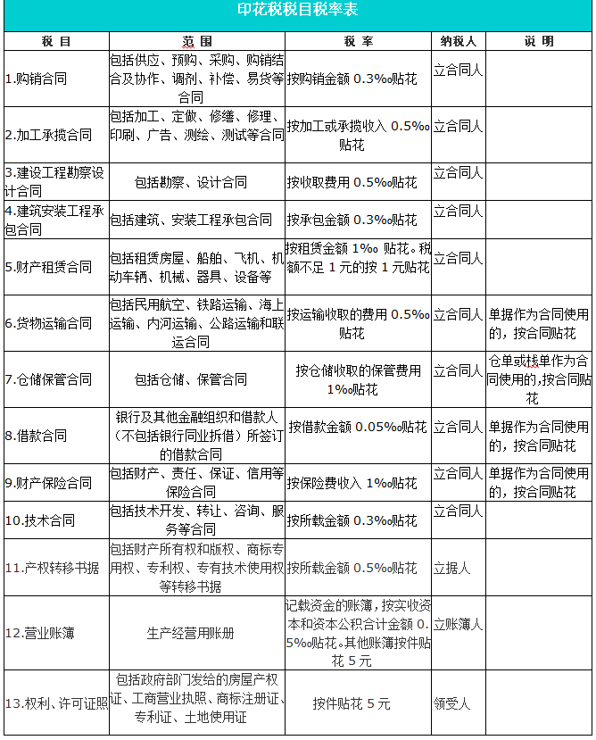 科普：什么是印花稅？印花稅的稅目、稅率及分錄速覽！