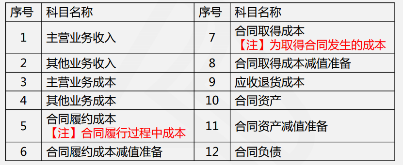 快收藏！新收入準(zhǔn)則下的建筑企業(yè)核心會計科目設(shè)置