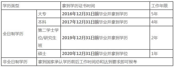 福建2021中級(jí)會(huì)計(jì)職稱報(bào)名條件中工作年限怎么算？