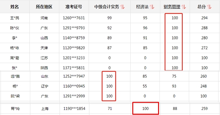 喜報(bào)喜報(bào)：網(wǎng)校同學(xué)榮登中級會計(jì)職稱全國金銀榜！