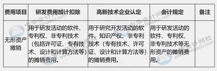 研發(fā)費(fèi)用三大口徑具體內(nèi)容是什么？如何進(jìn)行會(huì)計(jì)核算？