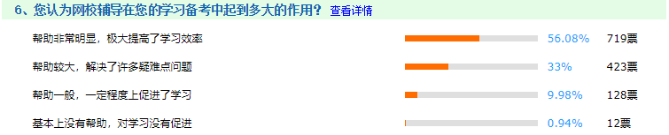 還問備考中級會計有必要報課嗎？網(wǎng)校課程認可率高達99.06%！