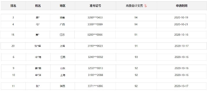 2020年高級會計師考試金銀榜公布 你上榜了嗎？