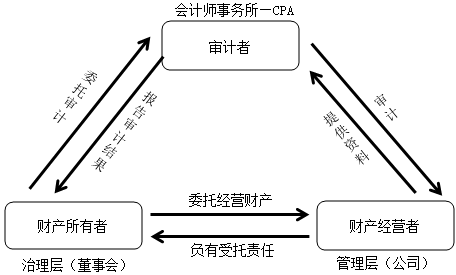 【重磅來襲】徐永濤2021年注會審計新課開通！免費試聽>