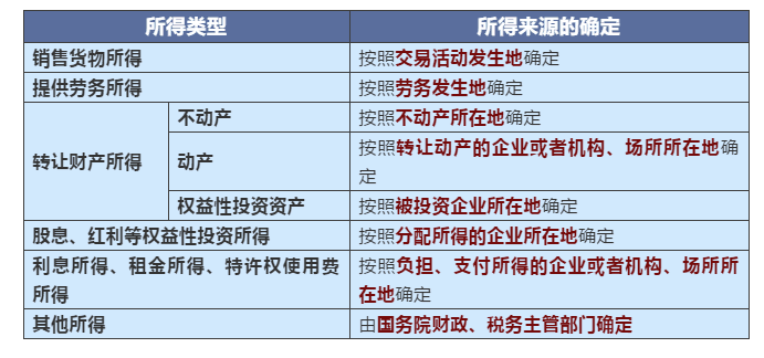 不同情況下增值稅、企業(yè)所得稅的納稅地點(diǎn)如何判定？一文搞清楚！