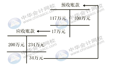 應(yīng)付賬款與預(yù)收賬款什么關(guān)系？為什么應(yīng)付賬款借方會有余額？