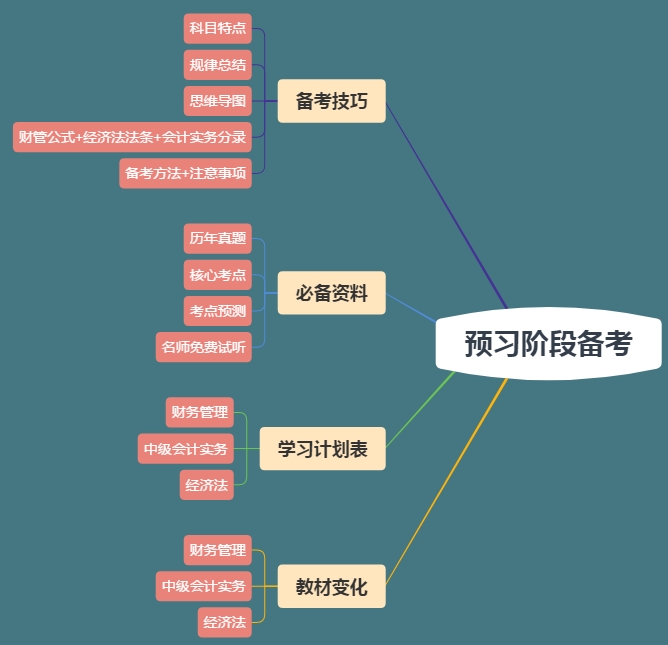 想要中級(jí)會(huì)計(jì)職稱備考快人一步？你的預(yù)習(xí)資料包準(zhǔn)備好了嗎？