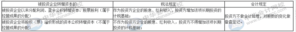 股息、紅利等權(quán)益性投資收益如何賬務(wù)處理？