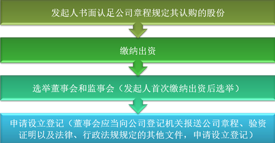 2021中級會計(jì)職稱經(jīng)濟(jì)法預(yù)習(xí)知識點(diǎn)：股份有限公司的設(shè)立-程序