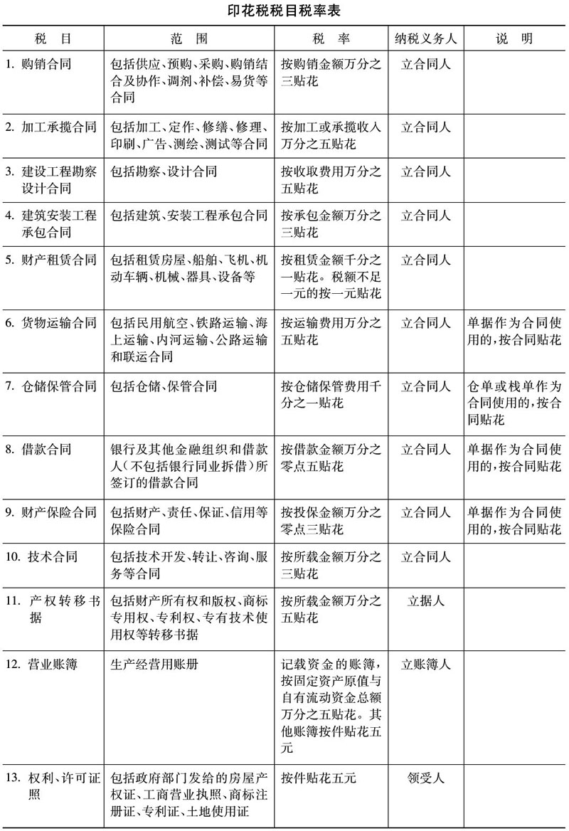 您知道關(guān)于印花稅的這幾個(gè)問(wèn)題嗎？