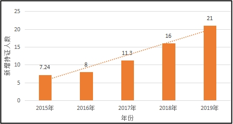 1年中級會計職稱考過3門的人多嗎？68%以上??！