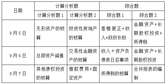 揭秘！2020中級會計實務主觀題重點考了哪幾章？