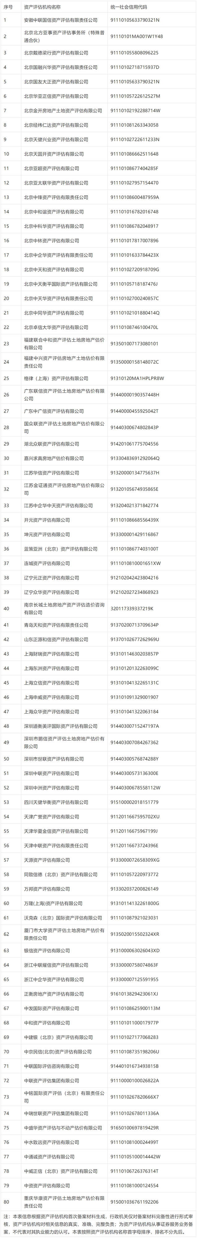 從事證券服務(wù)業(yè)務(wù)資產(chǎn)評估機構(gòu)名單