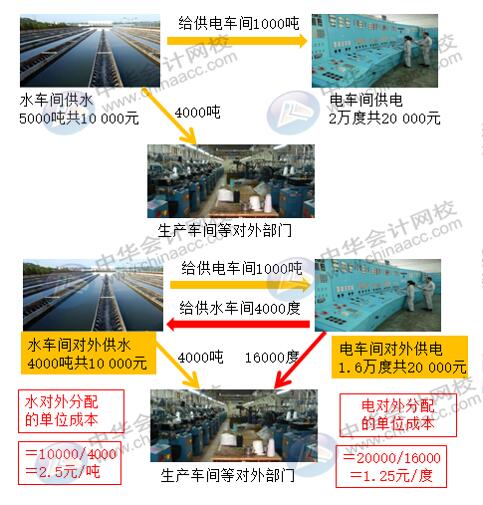 輔助生產(chǎn)費(fèi)用五種分配方法如何計(jì)算？有何不同？