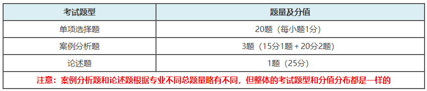 2021高級(jí)經(jīng)濟(jì)師考試題型和分值