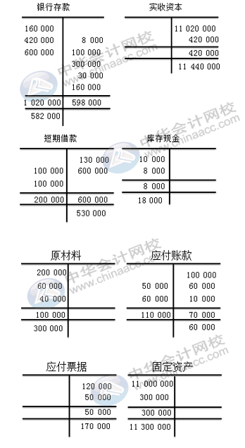 每到期末試算平衡怎么編正確率高？