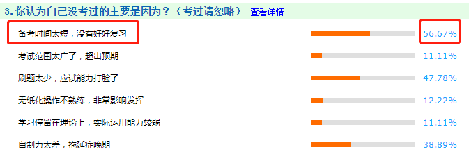 調(diào)查分析：56.67%中級(jí)會(huì)計(jì)考生戰(zhàn)敗的原因！竟然是它！