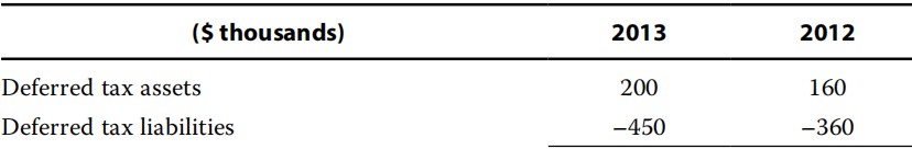 Financial Report:Income statement