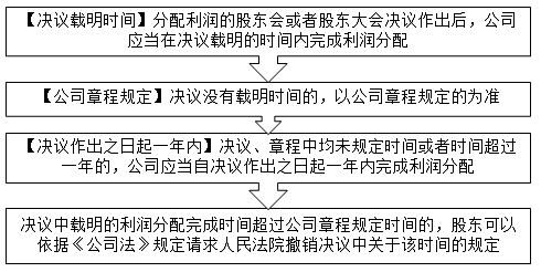 2021中級(jí)會(huì)計(jì)職稱經(jīng)濟(jì)法預(yù)習(xí)知識(shí)點(diǎn)：分配利潤的時(shí)間