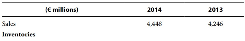 Financial Report:Inventory valuation method