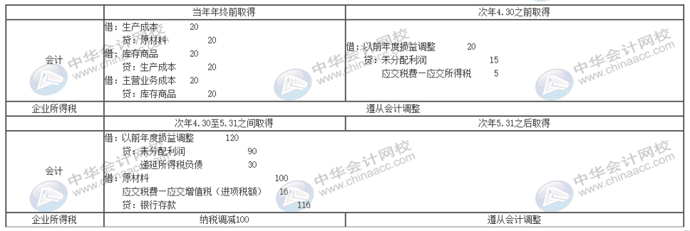 暫估入賬怎么編制會計分錄？