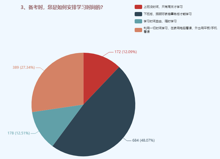 備考中級會計職稱時如何安排學習時間？48%的人這樣選！