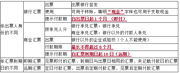 匯票的分類(lèi)