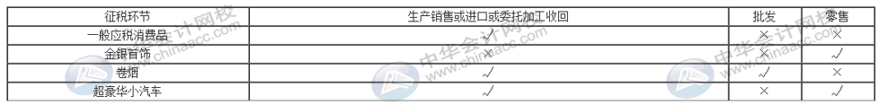 消費(fèi)稅與增值稅二者之間有何聯(lián)系與區(qū)別？