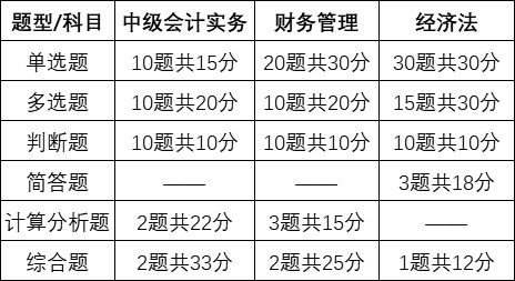 2021年中級(jí)會(huì)計(jì)師報(bào)名及考試的那些事！