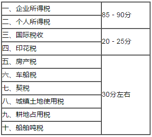 教材結(jié)構(gòu)及分值分布