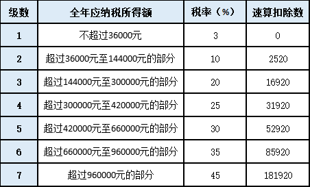 單位年終獎(jiǎng)即將發(fā)放，如何發(fā)才最省個(gè)稅呢？