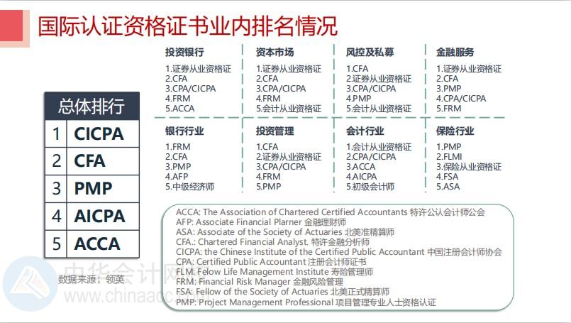 華爾街日報發(fā)文：中國已患CFA熱！CFA證書含金量竟然這么高？