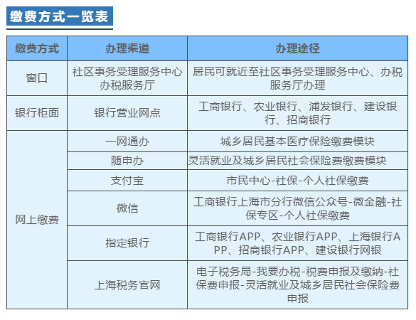 2021年度城鄉(xiāng)居民基本醫(yī)療保險繳費開始啦！如何操作看這里！