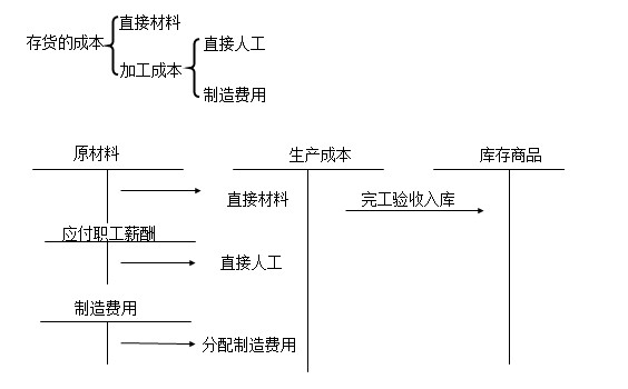 《中級會計實務》知識點——自行生產(chǎn)的存貨